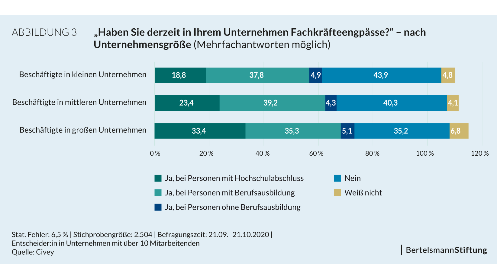 Trotz Corona Unternehmen Rechnen Auch F R Mit Fachkr Fteengp Ssen